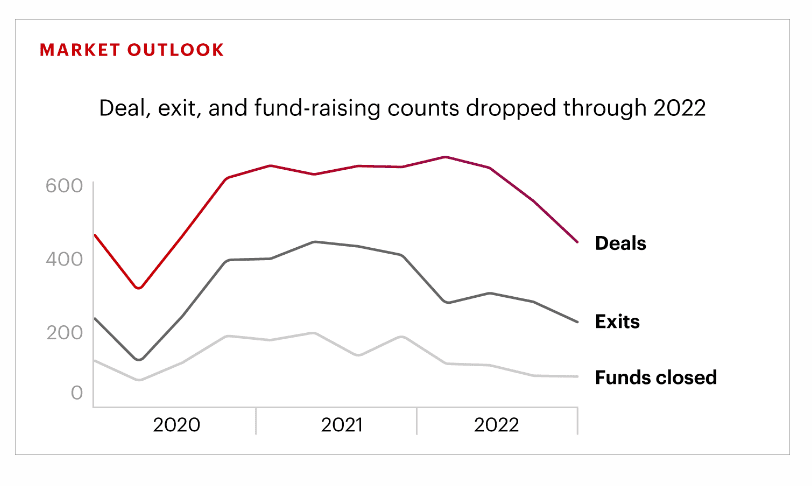 Global Private Equity Industry - Market Outlook Graph