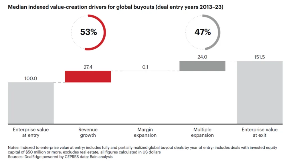 Private Equity return - Median indexed value-creation drivers for global buyouts